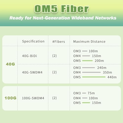 15ft/5m OD-5mm Industrial TPU OM5 Fiber Cable LC to LC Outdoor Armored - size: 5m (15ft), style: 5.0mm Outer Diameter