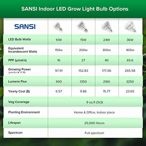 SANSI Grow Lights for Indoor Plants, Full Spectrum 15W Grow Light Bulbs (200 Watt Equivalent) with Optical Lens for High PPFD, 4000K Natural Daylight LED Plant Lights for Indoor Growing Seed Starting