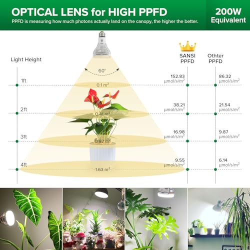 SANSI Grow Lights for Indoor Plants, Full Spectrum 15W Grow Light Bulbs (200 Watt Equivalent) with Optical Lens for High PPFD, 4000K Natural Daylight LED Plant Lights for Indoor Growing Seed Starting