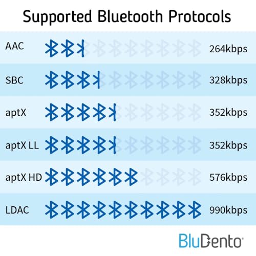 BLT-HD LDAC/aptX Lossless Bluetooth 5.4 Receiver,Long-Range,RCA, Opt