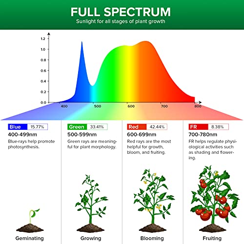 SANSI Grow Lights for Indoor Plants, Full Spectrum 15W Grow Light Bulbs (200 Watt Equivalent) with Optical Lens for High PPFD, 4000K Natural Daylight LED Plant Lights for Indoor Growing Seed Starting
