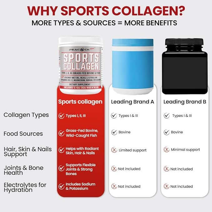Sports Collagen Powder, 12.42 oz - Grass Fed Bovine & Wild Fish Hydrolyzed Type I, II, III Multi Collagen Peptides, Unflavored Protein Powder with BCAA, Magnesium & Electrolytes